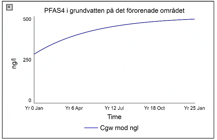 Modell för PFAS-simularing